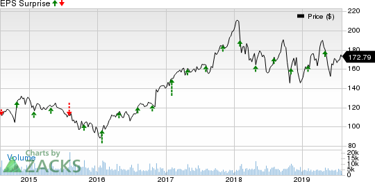 Parker-Hannifin Corporation Price and EPS Surprise