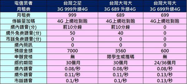 【電信資費】2016年七月份最新千元有找4G吃到飽資費懶人包