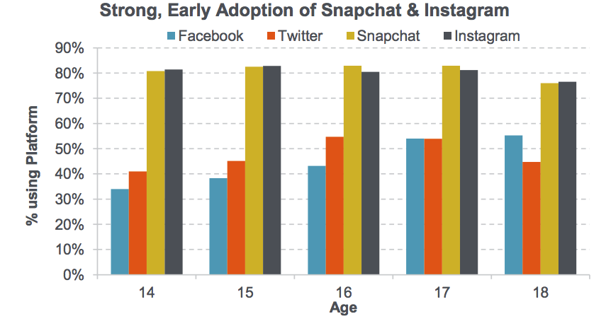 Gráfico que muestra la utilización de las diferentes redes sociales por edades. Fuente: Piper Jaffray