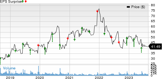 Ciena Corporation Price and EPS Surprise