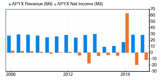 Apyx Medical Stock Gives Every Indication Of Being Modestly Overvalued