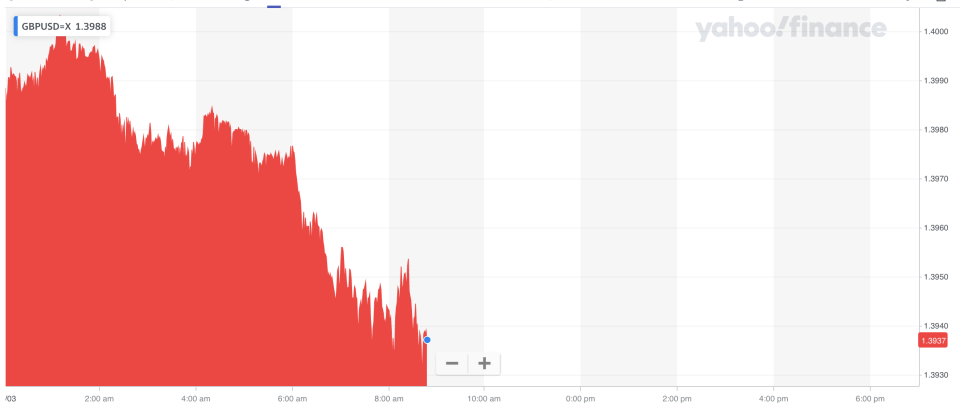 The pound slipped against the dollar in the wake of the GDP data. Photo: Yahoo Finance UK