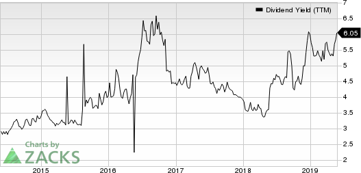 Aegon NV Dividend Yield (TTM)