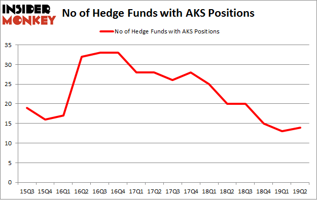 No of Hedge Funds with AKS Positions