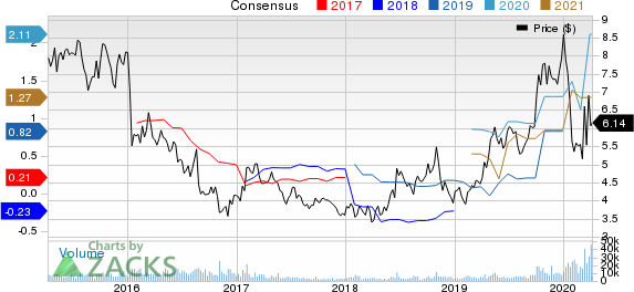 DHT Holdings, Inc. Price and Consensus