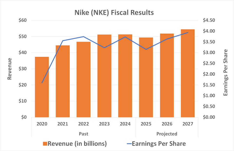 Nike's top line is expected to shrink this year, but analysts may be underestimating what's in store.