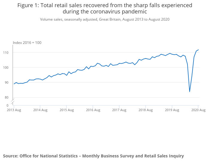 UK retail sales are now back above pre-pandemic levels after four strong months of growth. Photo: ONS