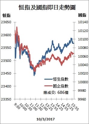 【收市解碼】港股一周反覆升15點 有線寬頻挫34%