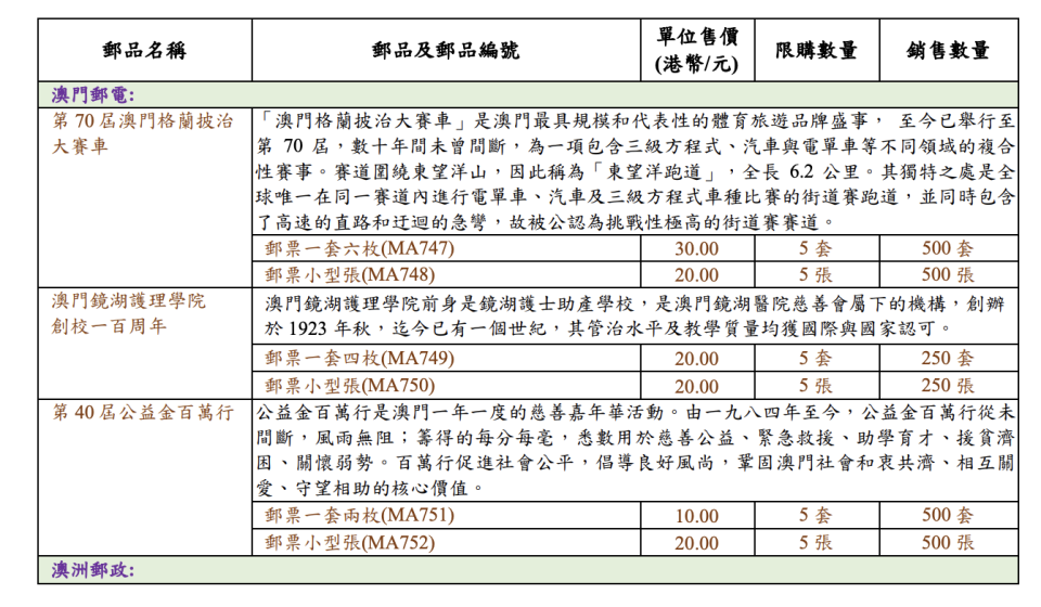 各款郵品的詳細資料、售價及限購數量（點擊圖片可放大）