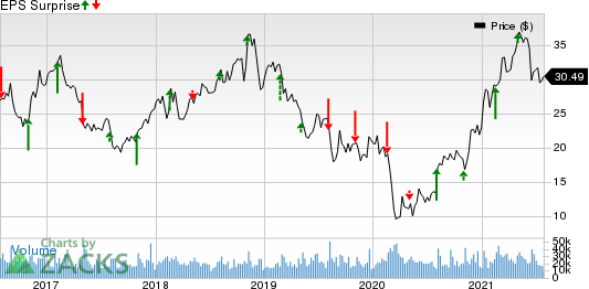 The Mosaic Company Price and EPS Surprise