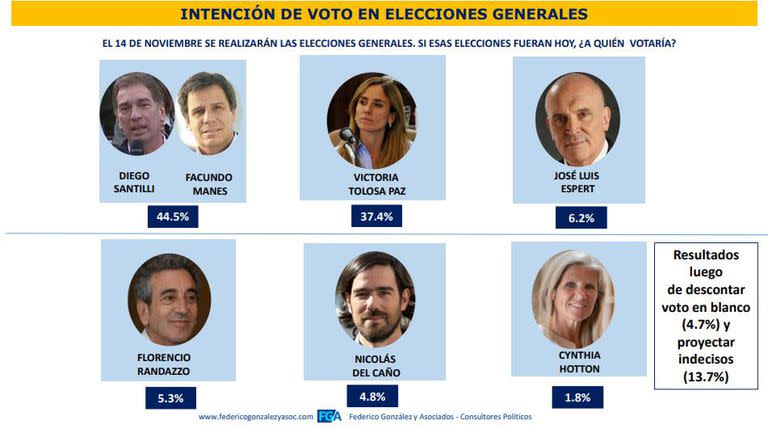 Encuesta de intención de voto