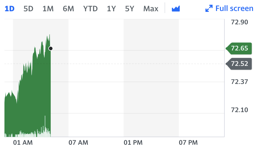 Chart: Yahoo Finance