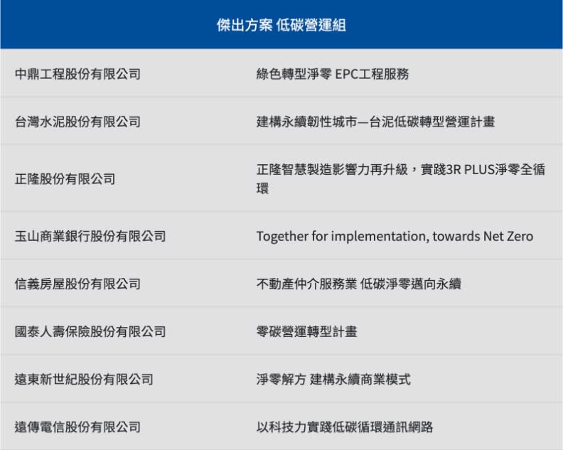 傑出方案獎——低碳營運組入圍名單。