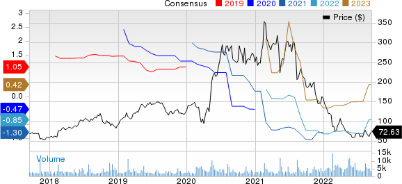 Wix.com Ltd. Price and Consensus