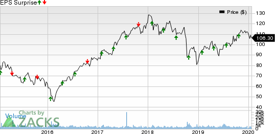 Packaging Corporation of America Price and EPS Surprise