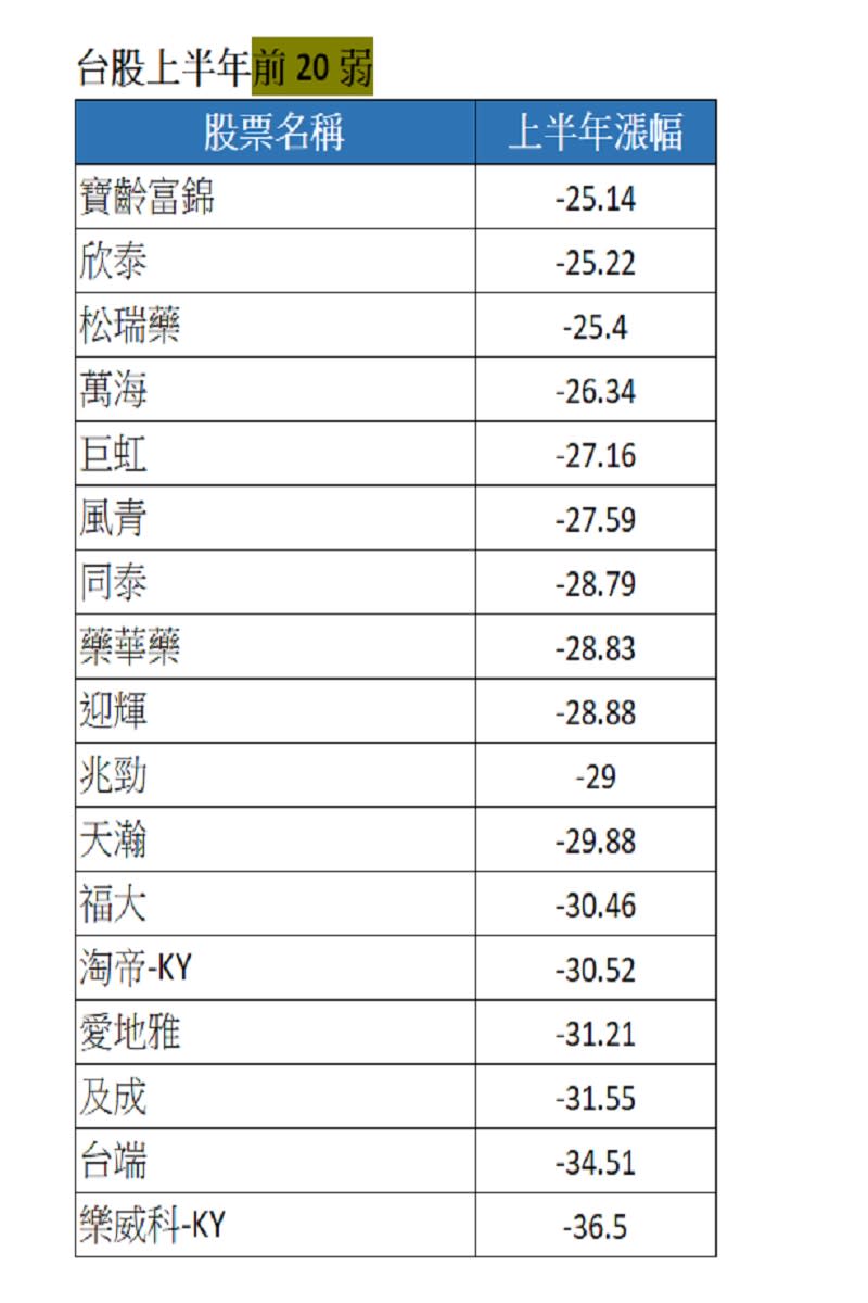 上半年股價最弱者，營運表現與產業展望多數不理想。（圖：PGIM保德信投信提供）