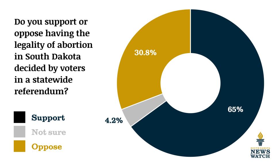 Source: July 2022 Mason-Dixon poll of 500 registered South Dakota voters.