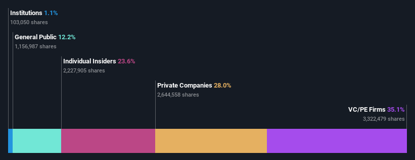 Highlight Event and Entertainment AG’s (VTX:HLEE) largest shareholders are private equity firms who were rewarded as market cap surged CHF16m last week