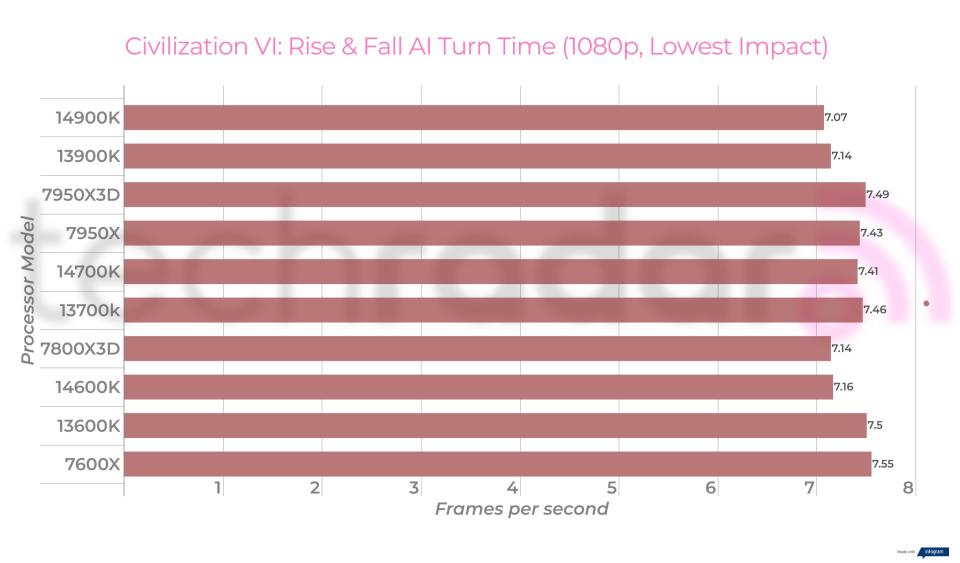 Gaming benchmarks for Intel 14th gen processors