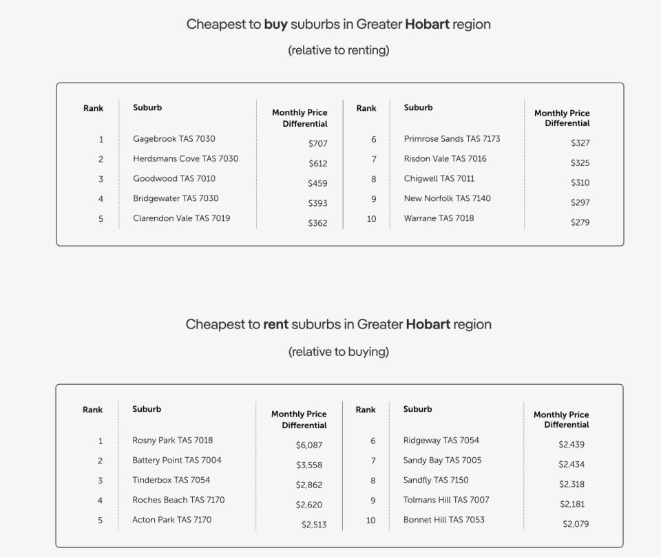 Image showing the Hobart suburbs where it is cheaper to buy than rent and where it is cheaper to rent than buy.