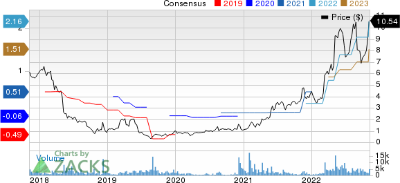 Hudson Technologies, Inc. Price and Consensus