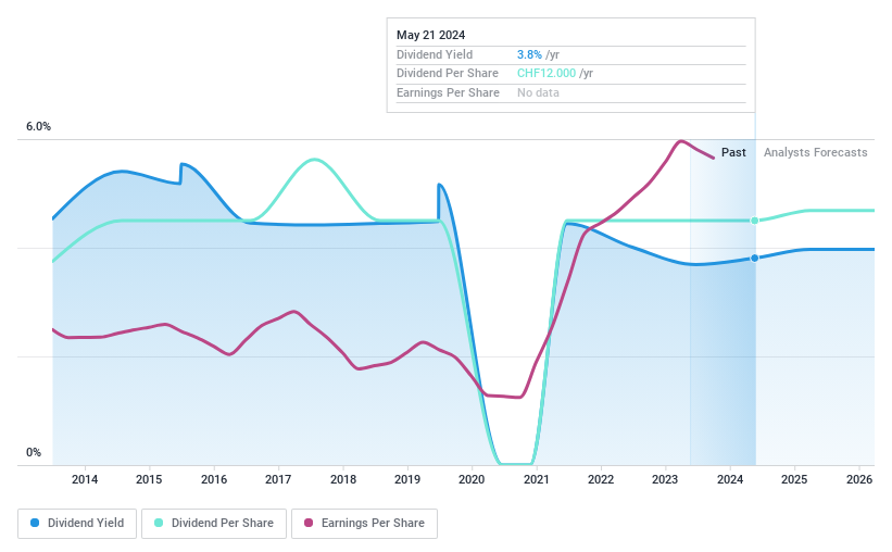 SWX:GAV Dividend History as at May 2024