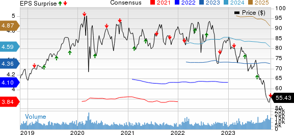 Eversource Energy Price, Consensus and EPS Surprise