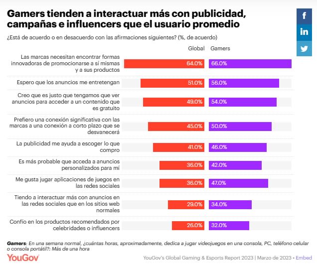 Los videojugadores están más abiertos a la publicidad - Imagen: YouGov