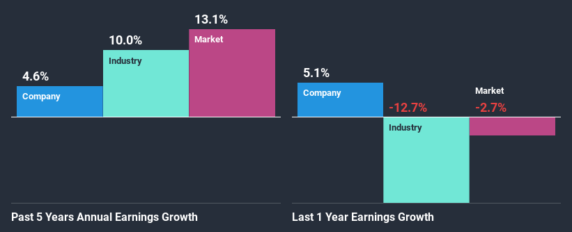 past-earnings-growth