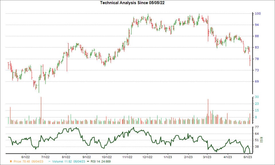 3-month RSI Chart for BBSI