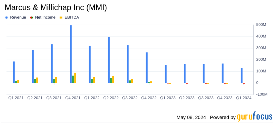 Marcus & Millichap Inc Reports Challenging First Quarter in 2024 Amid Market Disruptions