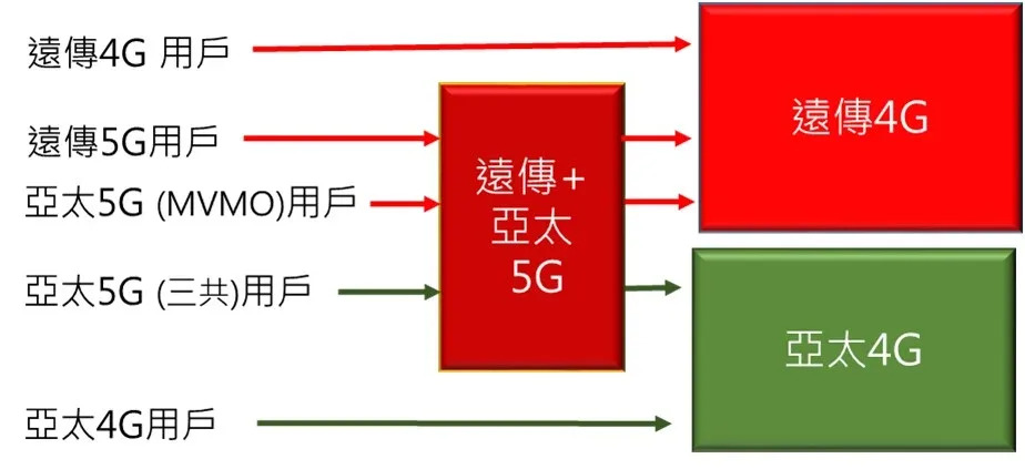 亞太電信與遠傳電信5G共頻共網共站20年的利弊解析