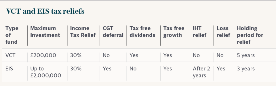 VCT and EIS tax reliefs