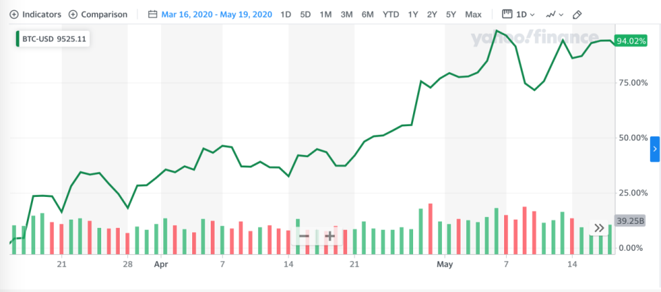 2020年3月16日至5月19日的比特幣價格。