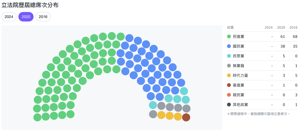2024 立法院歷屆總席次分布