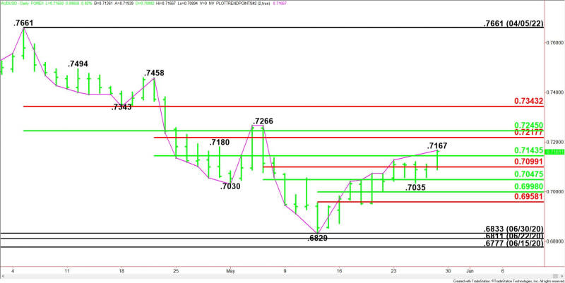 Daily AUD/USD