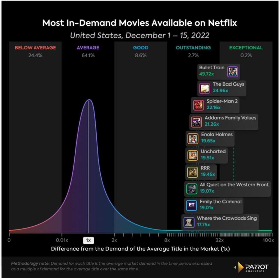 10 most in demand new movies on Netflix, Dec. 1-15, 2022, U.S.