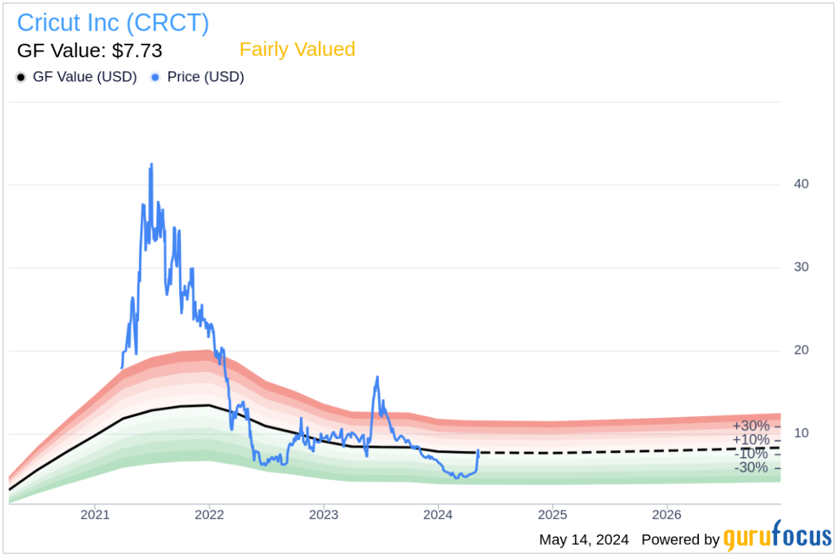 Insider Sale: EVP, General Counsel & Secretary Donald Olsen Sells 25,000 Shares of Cricut ...