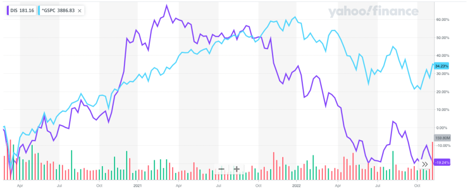 Дисней нь гүйцэтгэх захирал асан Боб Чапекийн үед S&P 500-ийн үзүүлэлтээс хамаагүй доогуур үзүүлэлттэй байсан. (Эх сурвалж: Yahoo Finance)