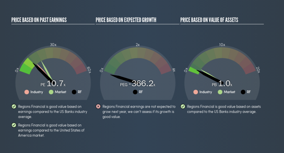 NYSE:RF Price Estimation Relative to Market, July 17th 2019