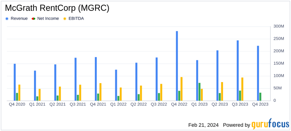 McGrath RentCorp (MGRC) Announces Solid Revenue Growth and Dividend Increase for Q4 2023