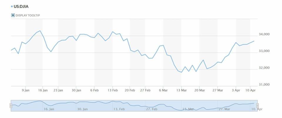 Dow Jones: Actas de la Reserva Federal 1 - inflación 0