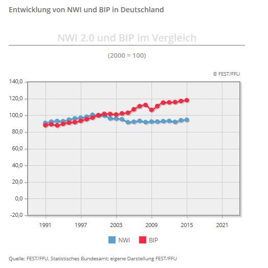 Nicht erst die aktuellen Wetterextreme machen deutlich: Ökologische Fragen müssen in die Wohlstandsmessung einbezogen werden. Einige Ökonomen arbeiten bereits an Nachfolgern für das BIP.