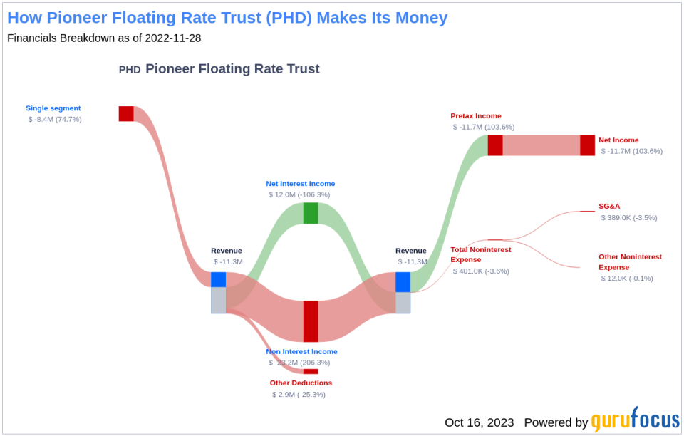 Pioneer Floating Rate Trust's Dividend Analysis