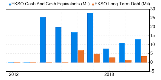 Ekso Bionics Holdings Stock Appears To Be Modestly Overvalued