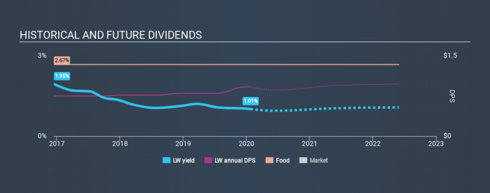 NYSE:LW Historical Dividend Yield, January 25th 2020