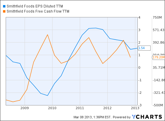 SFD EPS Diluted TTM Chart