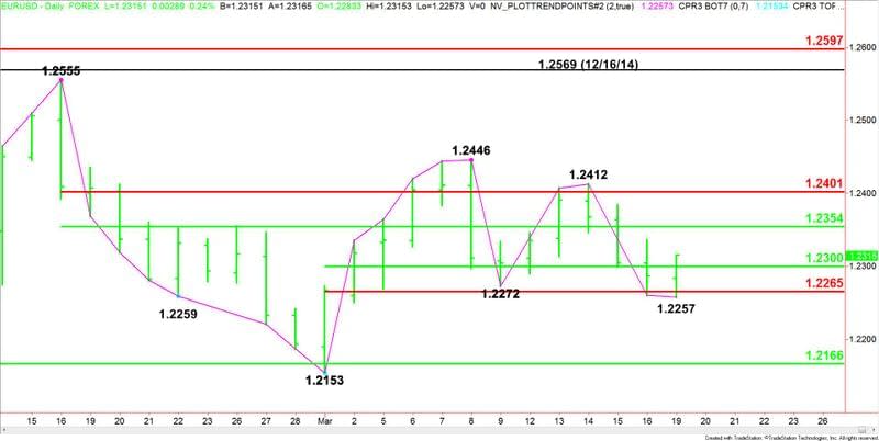 EURUSD giornaliero