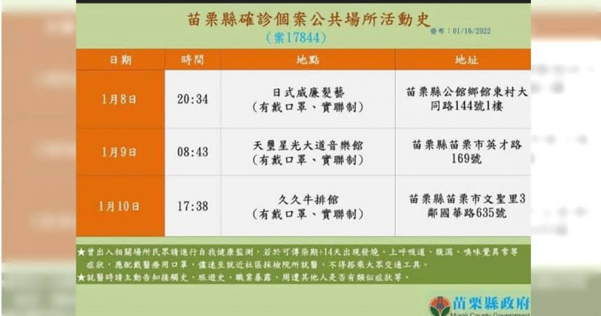 境外移入確診者足跡，1月8、9、10日曾到苗栗市與公館鄉等地區。（圖／苗栗縣政府提供，下同）