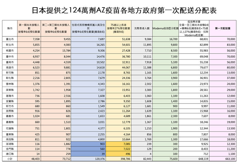 日本AZ疫苗第一次配送分配表。中央疫情指揮中心提供